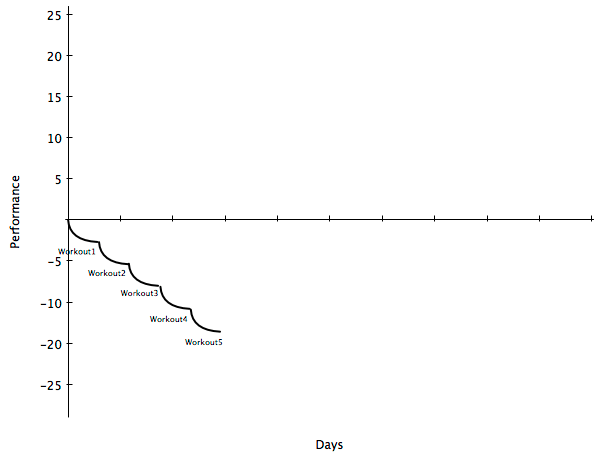 negative compensation performance goes down with inadequate recovery