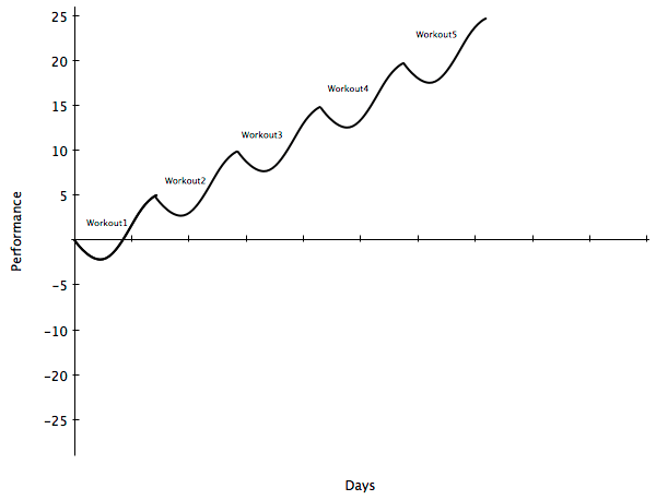 positive compensation curve-- performance goes up with more recovery