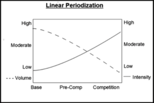 Linear periodization described in accompanying text