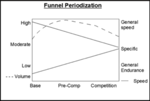 Funnel periodization diagram discussed in accompanying text