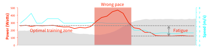 Chart showing a spike in running power on a hill-- and a subsequent drop in running performance