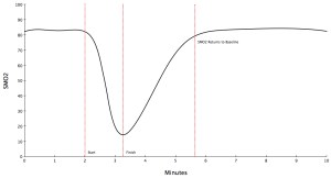 Supply-Respiratory Weakness